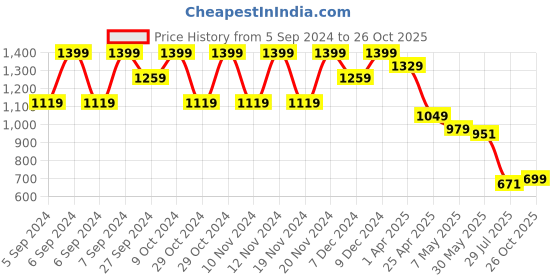 myntra.com Fame Forever by Lifestyle Girls Printed Slip-On Sneakers fame forever by lifestyle Price History Graph from 5 Sep 2024 to 26 Oct 2025