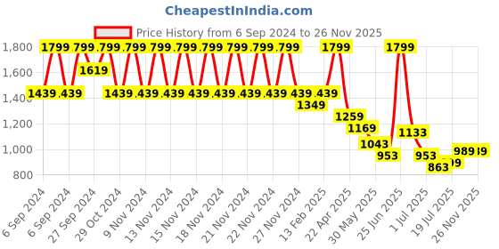 myntra.com Fame Forever by Lifestyle Girls Printed Slip-On Sneakers fame forever by lifestyle Price History Graph from 6 Sep 2024 to 26 Nov 2025