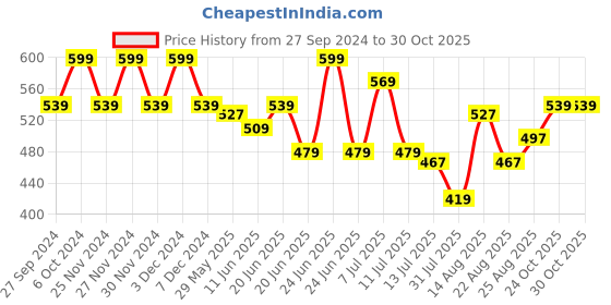 myntra.com Fame Forever by Lifestyle Girls Printed Sweatshirt fame forever by lifestyle Price History Graph from 27 Sep 2024 to 29 Oct 2025