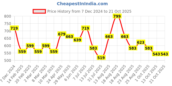myntra.com Fame Forever by Lifestyle Girls Printed Sweatshirt fame forever by lifestyle Price History Graph from 7 Dec 2024 to 20 Oct 2025