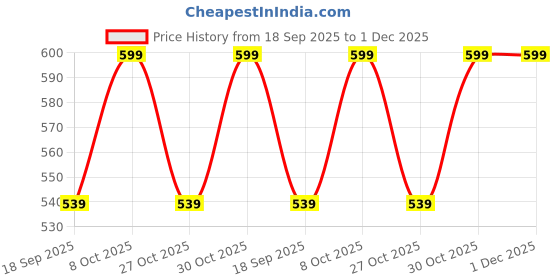 myntra.com Fame Forever by Lifestyle Girls Printed Sweatshirt fame forever by lifestyle Price History Graph from 18 Sep 2025 to 1 Dec 2025