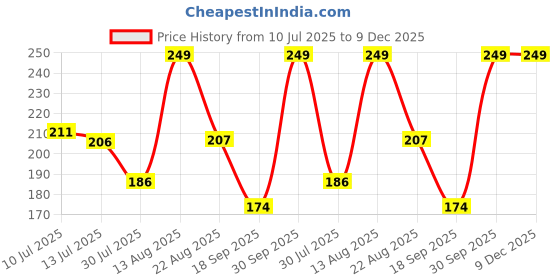 myntra.com Fame Forever by Lifestyle Girls Printed T-shirt fame forever by lifestyle Price History Graph from 10 Jul 2025 to 9 Dec 2025