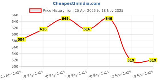 myntra.com Fame Forever by Lifestyle Girls Printed T-shirt fame forever by lifestyle Price History Graph from 25 Apr 2025 to 18 Nov 2025
