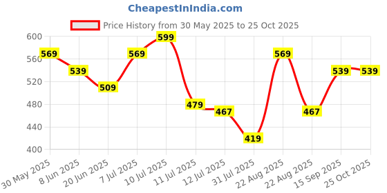 myntra.com Fame Forever by Lifestyle Girls Printed T-shirt fame forever by lifestyle Price History Graph from 30 May 2025 to 25 Oct 2025