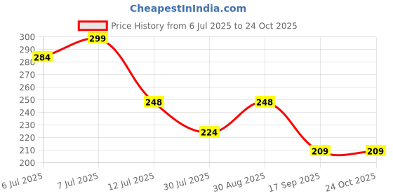myntra.com Fame Forever by Lifestyle Girls Printed T-shirt fame forever by lifestyle Price History Graph from 6 Jul 2025 to 24 Oct 2025