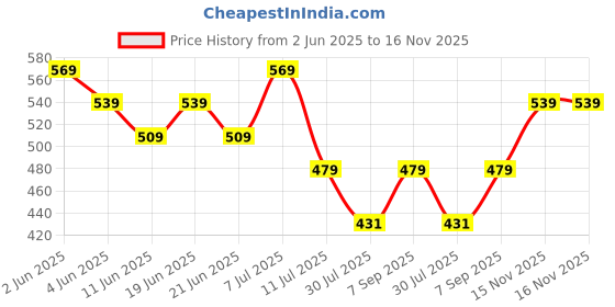 myntra.com Fame Forever by Lifestyle Girls Printed T-shirt fame forever by lifestyle Price History Graph from 2 Jun 2025 to 15 Nov 2025