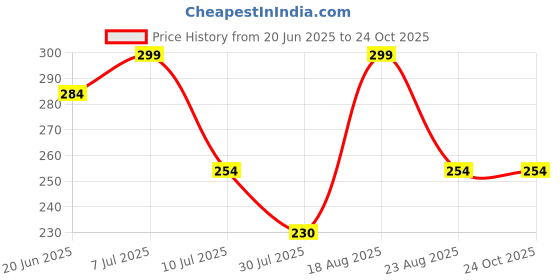 myntra.com Fame Forever by Lifestyle Girls Printed T-shirt fame forever by lifestyle Price History Graph from 20 Jun 2025 to 24 Oct 2025