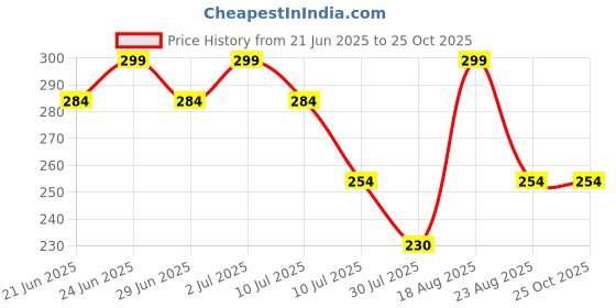 myntra.com Fame Forever by Lifestyle Girls Printed T-shirt fame forever by lifestyle Price History Graph from 21 Jun 2025 to 24 Oct 2025