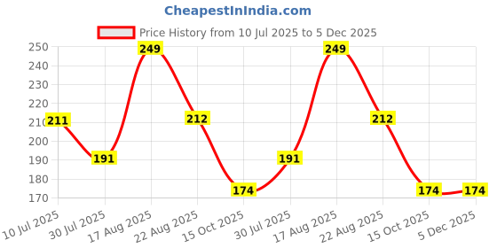 myntra.com Fame Forever by Lifestyle Girls Printed T-shirt fame forever by lifestyle Price History Graph from 10 Jul 2025 to 5 Dec 2025