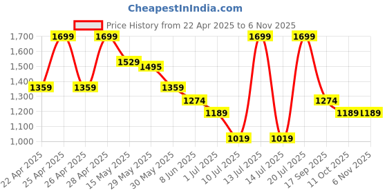 myntra.com Fame Forever by Lifestyle Girls PU Sneakers fame forever by lifestyle Price History Graph from 22 Apr 2025 to 2 Nov 2025