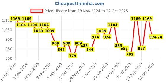 myntra.com Fame Forever by Lifestyle Girls Pullover fame forever by lifestyle Price History Graph from 13 Nov 2024 to 21 Oct 2025