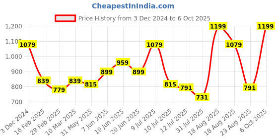 myntra.com Fame Forever by Lifestyle Girls Pullover fame forever by lifestyle Price History Graph from 3 Dec 2024 to 6 Oct 2025