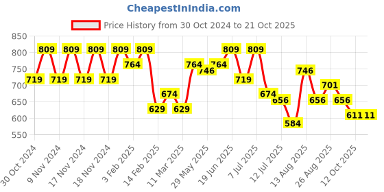 myntra.com Fame Forever by Lifestyle Girls Pullover Sweater fame forever by lifestyle Price History Graph from 30 Oct 2024 to 21 Oct 2025