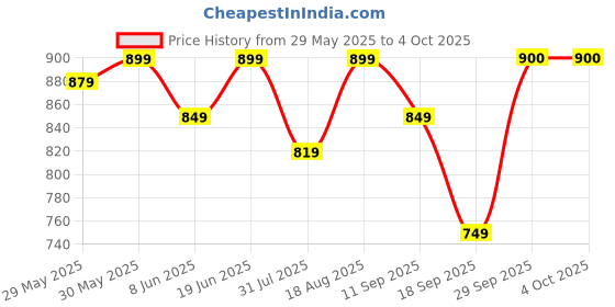 myntra.com Fame Forever by Lifestyle Girls Regular Fit High-Rise Light Fade Cargo Jeans fame forever by lifestyle Price History Graph from 29 May 2025 to 4 Oct 2025