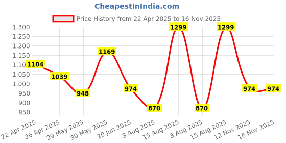 myntra.com Fame Forever by Lifestyle Girls Regular Fit Light Fade Embellished Jeans fame forever by lifestyle Price History Graph from 22 Apr 2025 to 15 Nov 2025