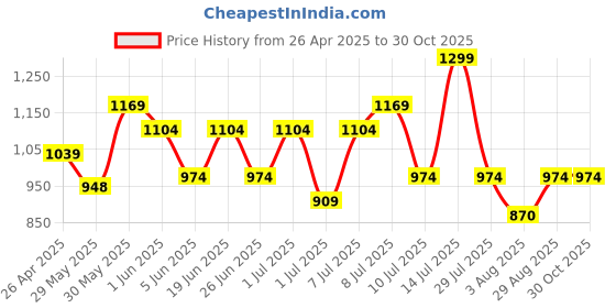 myntra.com Fame Forever by Lifestyle Girls Regular Fit Mid-Rise Light Fade Non Stretchable Jeans fame forever by lifestyle Price History Graph from 26 Apr 2025 to 29 Oct 2025