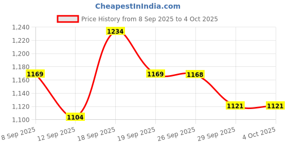 myntra.com Fame Forever by Lifestyle Girls Regular Fit Mid-Rise Low Distress Heavy Fade Jeans fame forever by lifestyle Price History Graph from 8 Sep 2025 to 4 Oct 2025