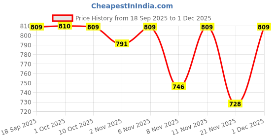 myntra.com Fame Forever by Lifestyle Girls Regular Mini Skort fame forever by lifestyle Price History Graph from 18 Sep 2025 to 1 Dec 2025