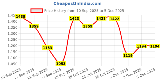 myntra.com Fame Forever by Lifestyle Girls Round Toe Sneakers fame forever by lifestyle Price History Graph from 10 Sep 2025 to 5 Dec 2025