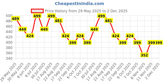 myntra.com Fame Forever by Lifestyle Girls Self Design Clogs fame forever by lifestyle Price History Graph from 29 May 2025 to 1 Dec 2025