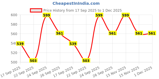 myntra.com Fame Forever by Lifestyle Girls Self Design Clogs fame forever by lifestyle Price History Graph from 17 Sep 2025 to 1 Dec 2025