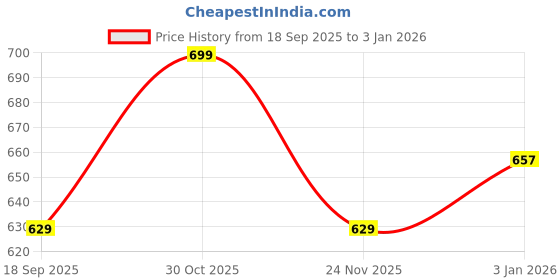 myntra.com Fame Forever by Lifestyle Girls Shoulder Straps Floral Print Blouson Top fame forever by lifestyle Price History Graph from 18 Sep 2025 to 30 Dec 2025