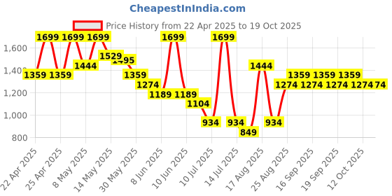 myntra.com Fame Forever by Lifestyle Girls Slip-On Sneakers fame forever by lifestyle Price History Graph from 22 Apr 2025 to 19 Oct 2025