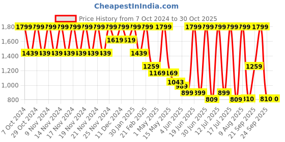myntra.com Fame Forever by Lifestyle Girls Sneakers fame forever by lifestyle Price History Graph from 7 Oct 2024 to 28 Oct 2025