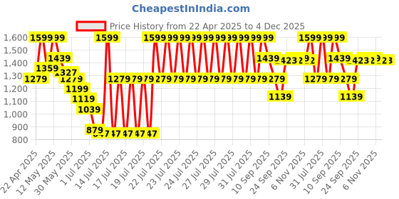 myntra.com Fame Forever by Lifestyle Girls Sneakers fame forever by lifestyle Price History Graph from 22 Apr 2025 to 4 Dec 2025