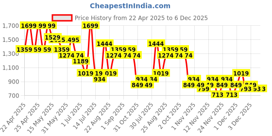 myntra.com Fame Forever by Lifestyle Girls Sneakers fame forever by lifestyle Price History Graph from 22 Apr 2025 to 5 Dec 2025
