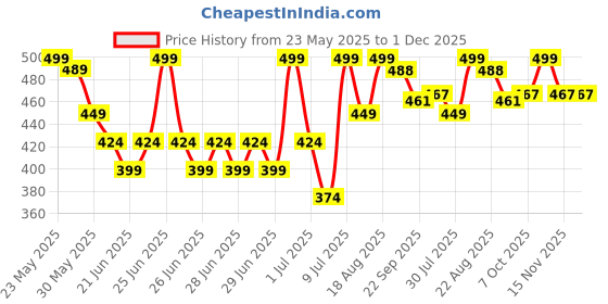 myntra.com Fame Forever by Lifestyle Girls Solid Sliders fame forever by lifestyle Price History Graph from 23 May 2025 to 1 Dec 2025