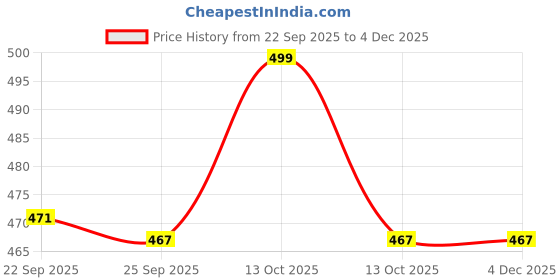 myntra.com Fame Forever by Lifestyle Girls Striped Booties fame forever by lifestyle Price History Graph from 22 Sep 2025 to 4 Dec 2025