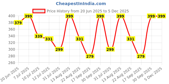 myntra.com Fame Forever by Lifestyle Girls Striped Printed Shorts fame forever by lifestyle Price History Graph from 20 Jun 2025 to 4 Dec 2025