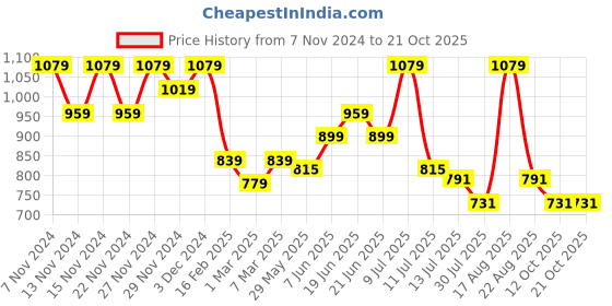myntra.com Fame Forever by Lifestyle Girls Striped Pullover fame forever by lifestyle Price History Graph from 7 Nov 2024 to 21 Oct 2025