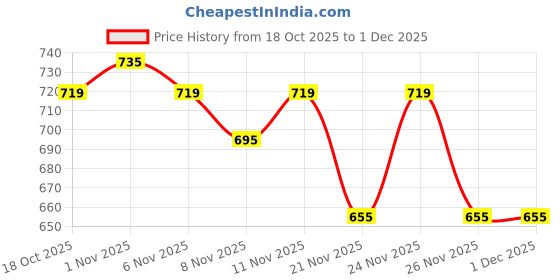 myntra.com Fame Forever by Lifestyle Girls Striped Pullover Sweaters fame forever by lifestyle Price History Graph from 18 Oct 2025 to 30 Nov 2025