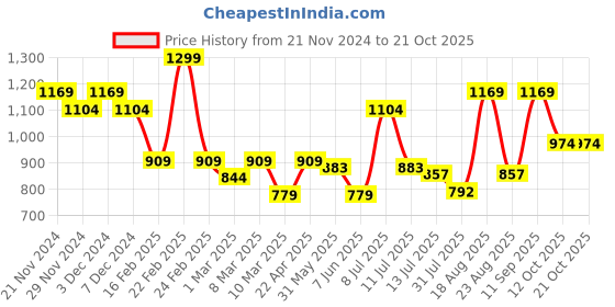 myntra.com Fame Forever by Lifestyle Girls Sweatshirt fame forever by lifestyle Price History Graph from 21 Nov 2024 to 21 Oct 2025