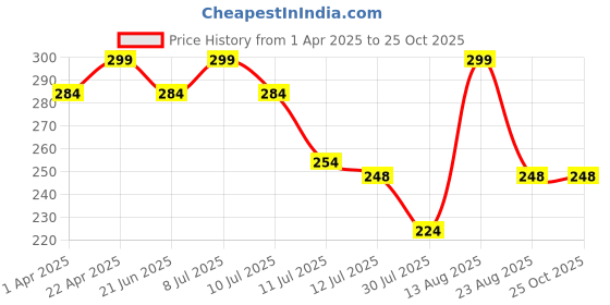 myntra.com Fame Forever by Lifestyle Girls T-shirt fame forever by lifestyle Price History Graph from 1 Apr 2025 to 24 Oct 2025