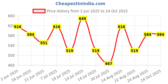 myntra.com Fame Forever by Lifestyle Girls T-shirt fame forever by lifestyle Price History Graph from 2 Jun 2025 to 24 Oct 2025