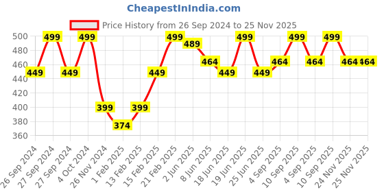 myntra.com Fame Forever by Lifestyle Girls Textured Rubber Thong Flip-Flops fame forever by lifestyle Price History Graph from 26 Sep 2024 to 24 Nov 2025