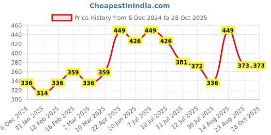 myntra.com Fame Forever by Lifestyle Girls Typography Printed Applique T-shirt fame forever by lifestyle Price History Graph from 6 Dec 2024 to 28 Oct 2025