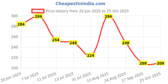 myntra.com Fame Forever by Lifestyle Girls Typography Printed Applique T-shirt fame forever by lifestyle Price History Graph from 20 Jun 2025 to 24 Oct 2025