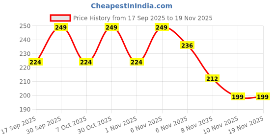 myntra.com Fame Forever by Lifestyle Girls Typography Printed Applique T-shirt fame forever by lifestyle Price History Graph from 17 Sep 2025 to 18 Nov 2025