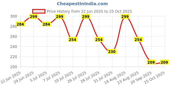 myntra.com Fame Forever by Lifestyle Girls Typography Printed Extended Sleeves Applique T-shirt fame forever by lifestyle Price History Graph from 22 Jun 2025 to 24 Oct 2025