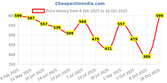 myntra.com Fame Forever by Lifestyle Girls Typography Printed Pure Cotton Joggers fame forever by lifestyle Price History Graph from 6 Feb 2025 to 16 Oct 2025