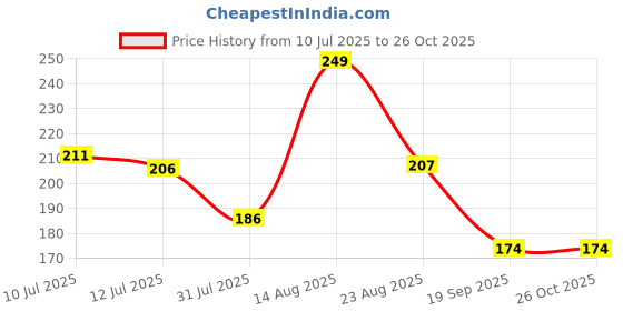 myntra.com Fame Forever by Lifestyle Girls Typography Printed Round Neck Cotton T-shirt fame forever by lifestyle Price History Graph from 10 Jul 2025 to 26 Oct 2025