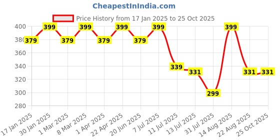 myntra.com Fame Forever by Lifestyle Girls Typography T-shirt fame forever by lifestyle Price History Graph from 17 Jan 2025 to 24 Oct 2025