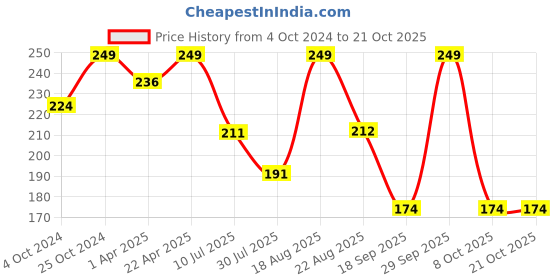 myntra.com Fame Forever by Lifestyle Girls White Solid Ankle-Length Leggings fame forever by lifestyle Price History Graph from 4 Oct 2024 to 21 Oct 2025