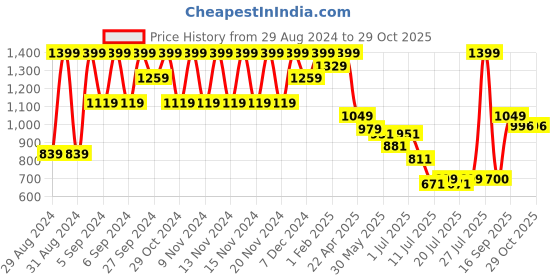 myntra.com Fame Forever by Lifestyle Girls Woven Design PU Sneakers fame forever by lifestyle Price History Graph from 29 Aug 2024 to 28 Oct 2025