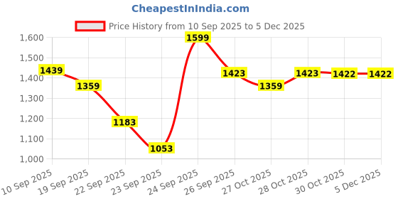 myntra.com Fame Forever by Lifestyle Girls Woven Design Velcro Round Toe Sneakers fame forever by lifestyle Price History Graph from 10 Sep 2025 to 5 Dec 2025