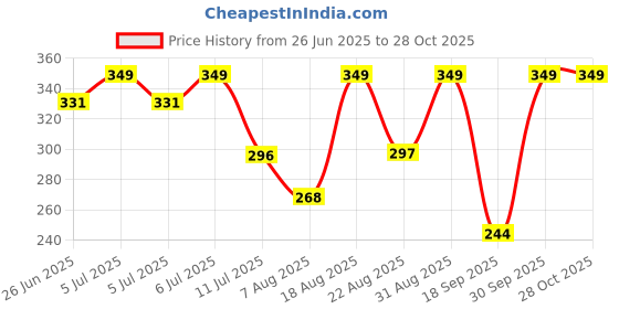 myntra.com Fame Forever by Lifestyle GirlsPrinted Mid-Rise Ankle-Length Leggings fame forever by lifestyle Price History Graph from 26 Jun 2025 to 27 Oct 2025